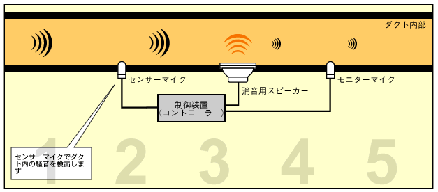 TOAアクティブ消音システム（Active Noise Control System）のしくみ（イメージ図）