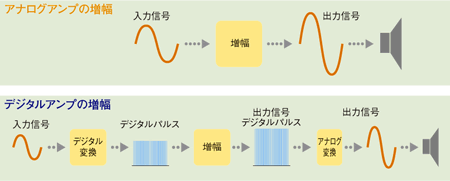 数字/模拟放大器的放大流程