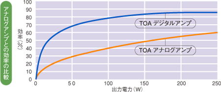 效率与模拟放大器的比较