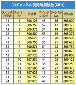 使用30个频道时的频率：表格