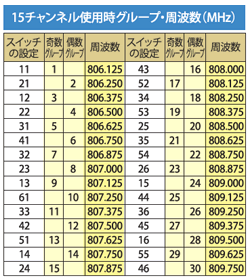 当使用15个频道组·频率：表