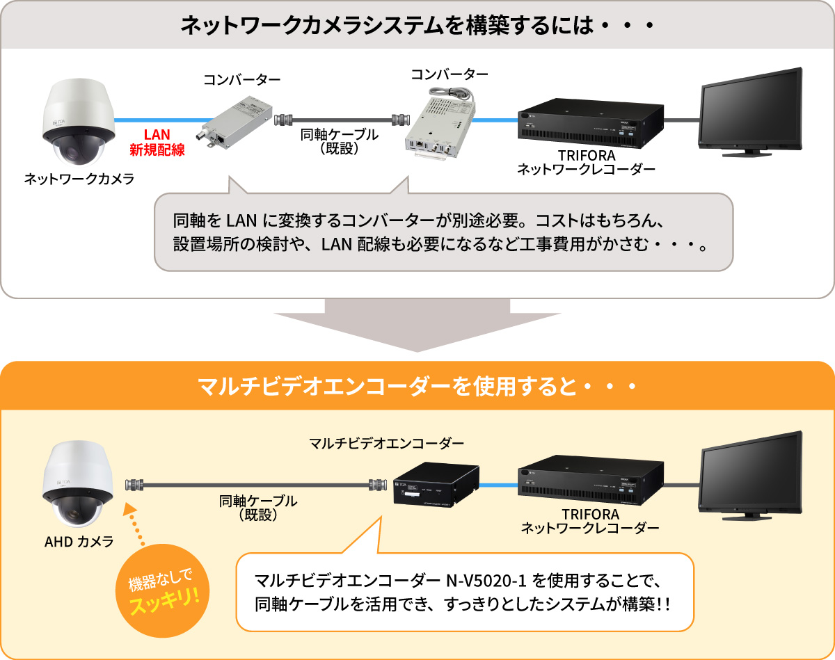 マルチビデオエンコーダーを使い、システム全体をネットワークカメラシステムとすることで、カメラの増設や将来的な画像解析への対応等、今後の拡張性を持ったシステムを実現