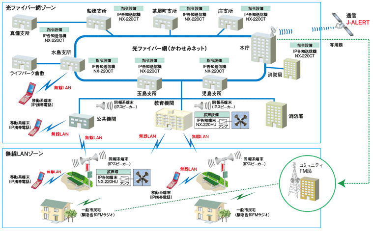 倉敷市 緊急情報提供システム概要図