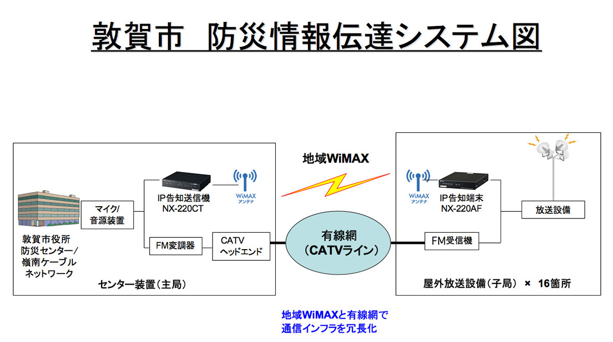 敦賀市　防災情報伝達システム図